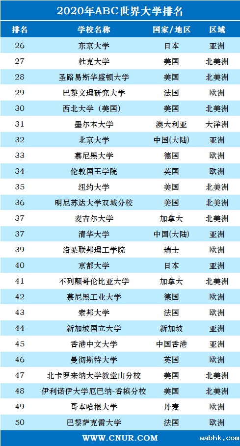 2020年ABC世界大学排名-第2张图片-中国大学排行榜
