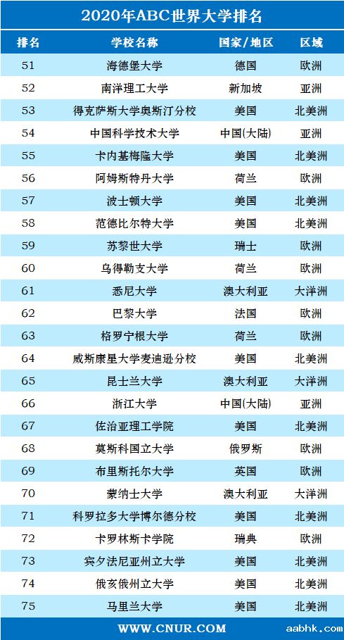 2020年ABC世界大学排名-第3张图片-中国大学排行榜