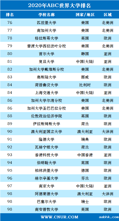2020年ABC世界大学排名-第4张图片-中国大学排行榜