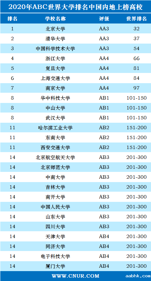 2020年ABC世界大学排名-第5张图片-中国大学排行榜