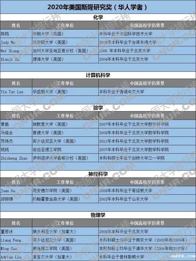 2020年美国斯隆研究奖颁布，16名中国青年科学家获奖-第2张图片-中国大学排行榜