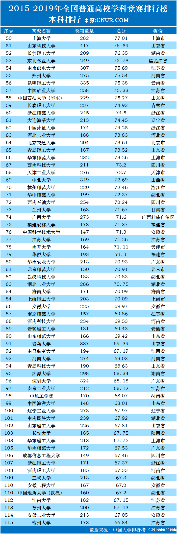 2015—2019年和2019年全国普通高校学科竞赛排行榜（本科）-第2张图片-中国大学排行榜