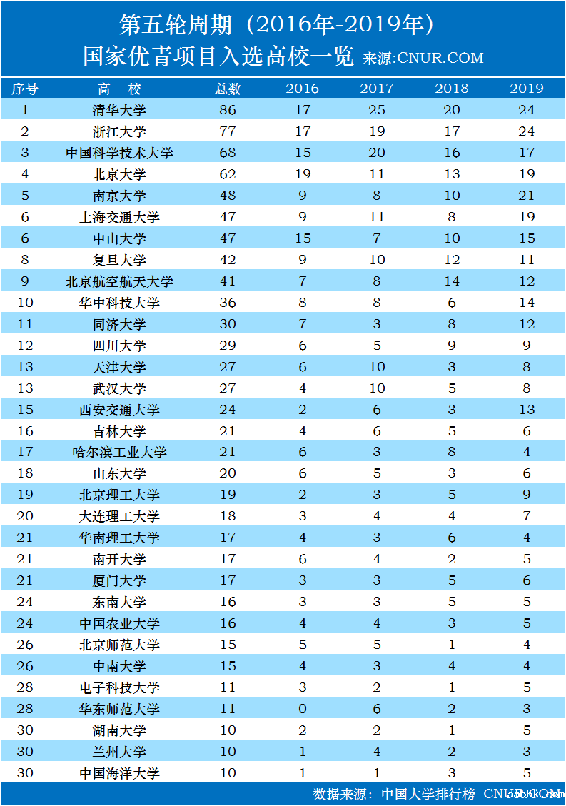 最新国家优青项目入选数大学排名(2016-2019年数据)-第1张图片-中国大学排行榜