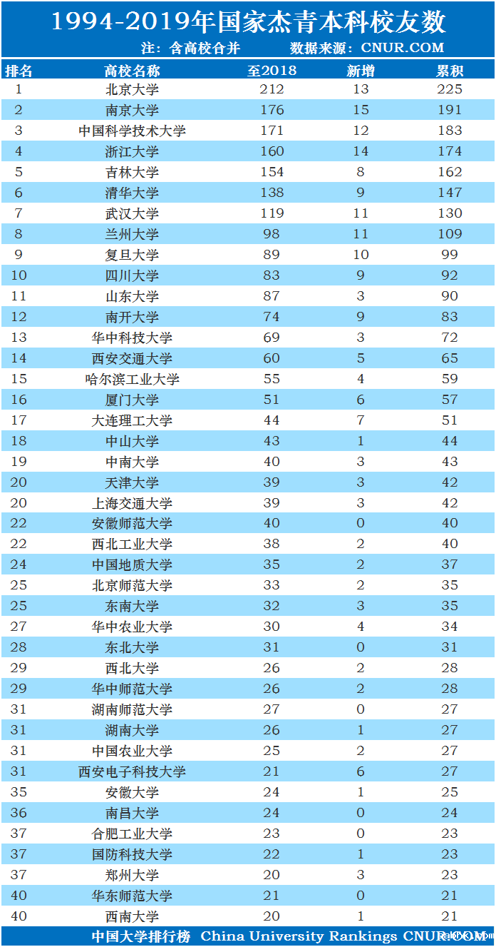 最新国家杰青大学本科华体会HTH有限公司,根据1994-2019年数据统计-第1张图片-中国大学排行榜