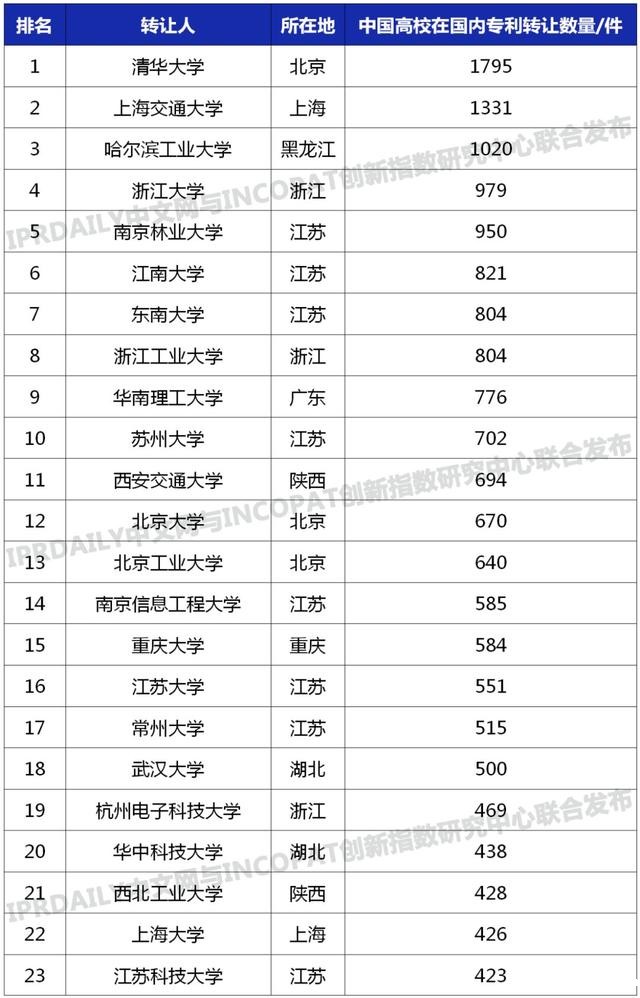中国高校专利转让排行榜TOP100，截止于2020年2月-第2张图片-中国大学排行榜
