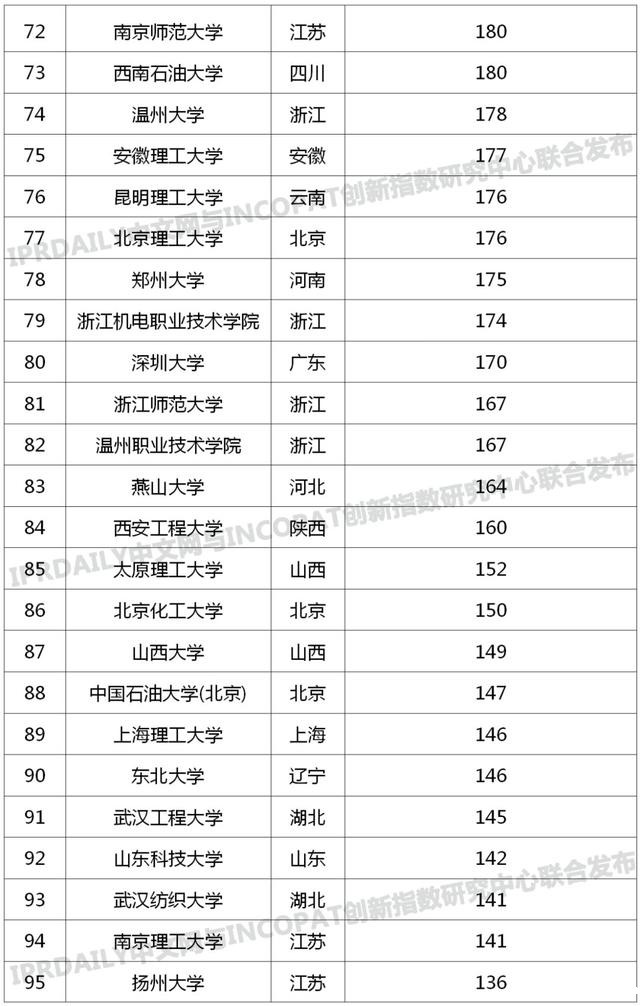 中国高校专利转让排行榜TOP100，截止于2020年2月-第5张图片-中国大学排行榜