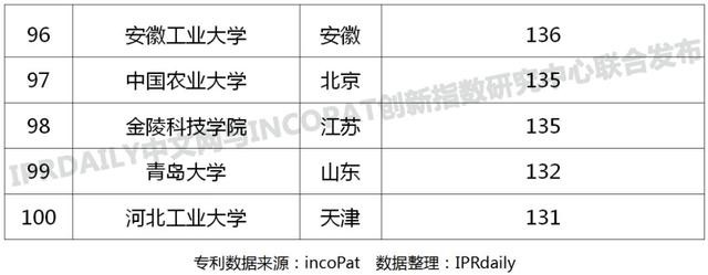 中国高校专利转让排行榜TOP100，截止于2020年2月-第6张图片-中国大学排行榜