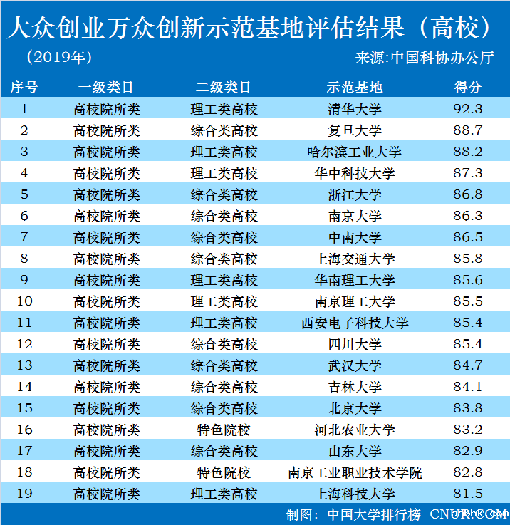 2019年全国双创示范基地评估结果发布-第1张图片-中国大学排行榜