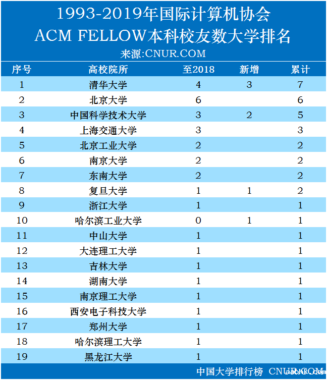 2019年国际计算机学会ACM Fellow各高校本科华体会HTH有限公司-第1张图片-中国大学排行榜