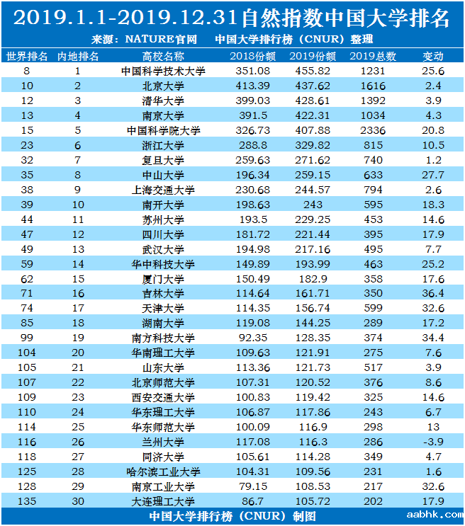 2020年自然指数中国大学排名完整版-第1张图片-中国大学排行榜