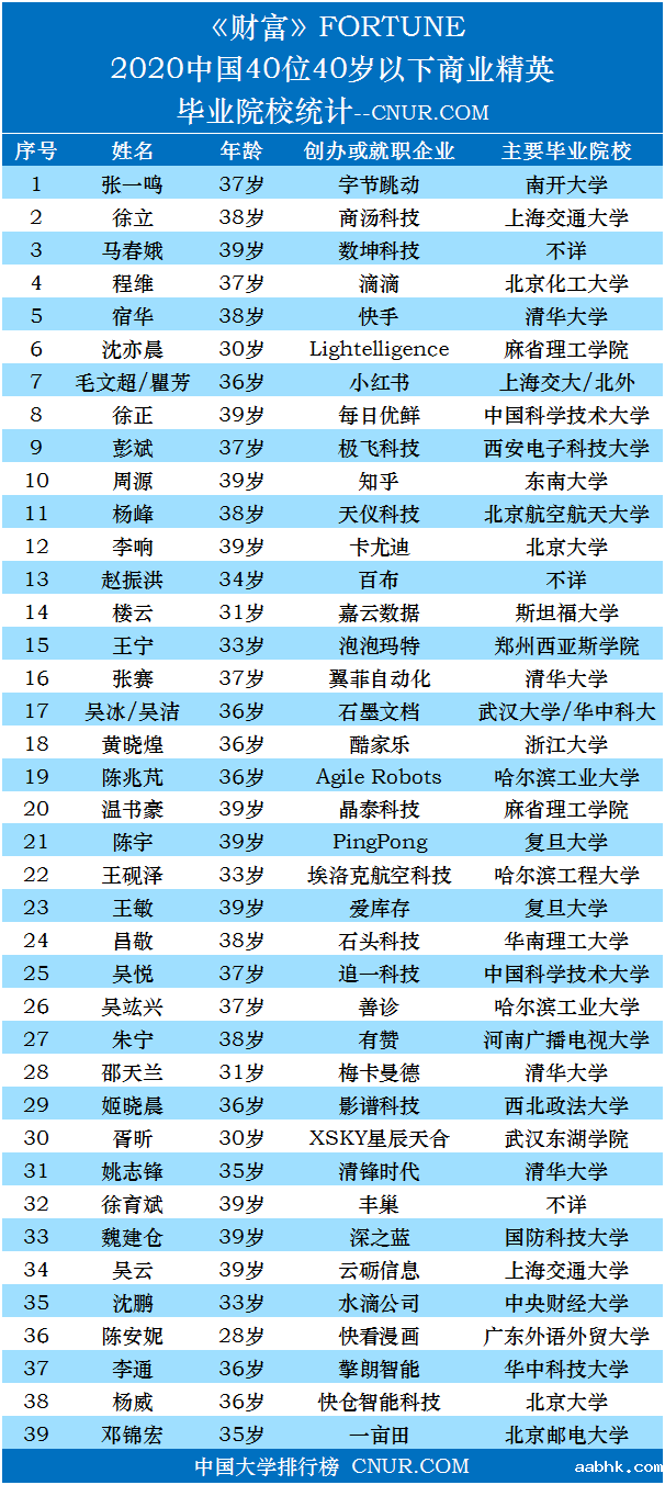 2020年中国40位40岁以下商界精英毕业院校统计-第1张图片-中国大学排行榜
