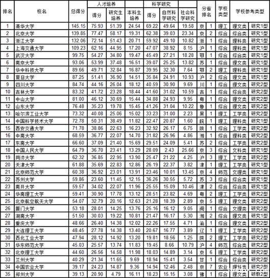 从兰州大学的“进”与“退”，看各种大学排名-第4张图片-中国大学排行榜