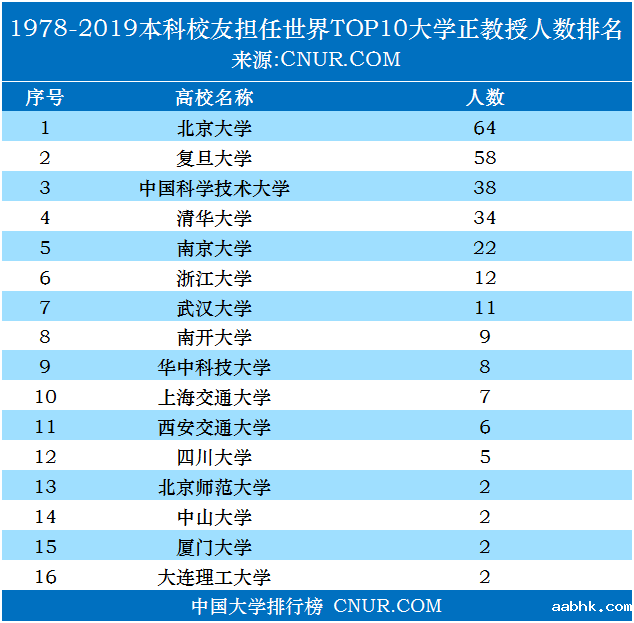 本科校友担任世界top10大学正教授人数排名（1978-2019）-第1张图片-中国大学排行榜