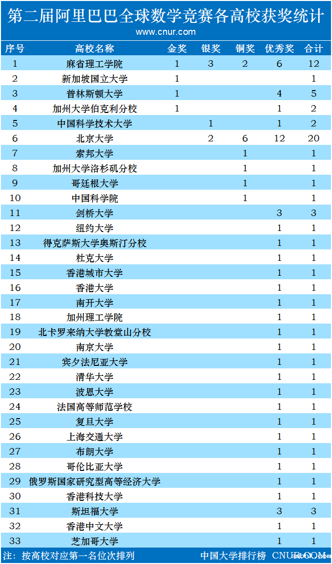 第二届阿里巴巴全球数学竞赛获奖名单及各高校获奖统计-第1张图片-中国大学排行榜