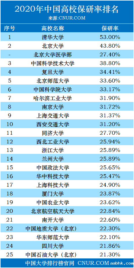2020年中国高校保研率排名-第1张图片-中国大学排行榜