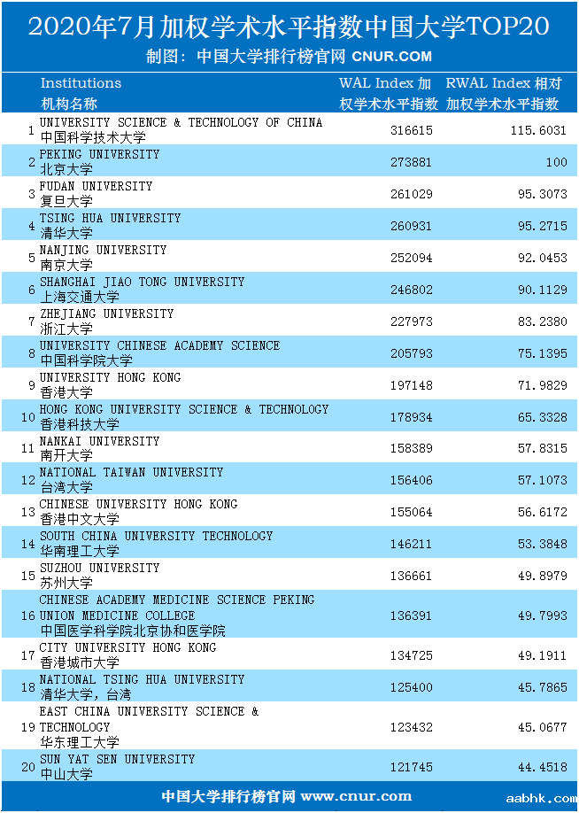 2020年7月中国大学加权学术水平指数排名-第1张图片-中国大学排行榜
