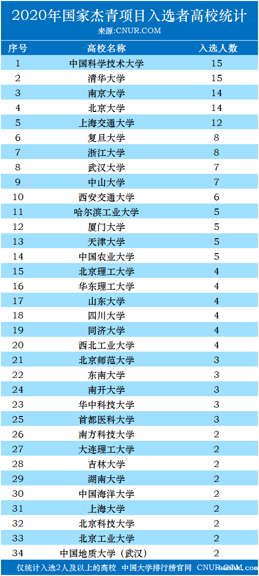 2020年国家杰青项目入选名单及高校统计排名-第1张图片-中国大学排行榜