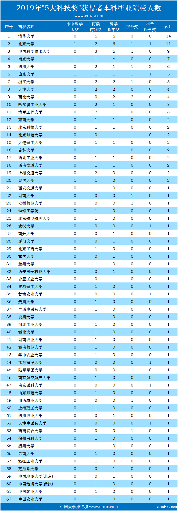 2019年中国大学“5大奖”本科校友获奖数量排名-第1张图片-中国大学排行榜