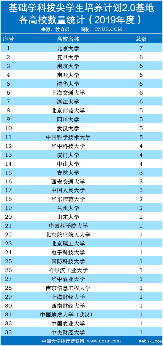 首批基础学科拔尖学生培养计划2.0基地名单及大学统计排名-第1张图片-中国大学排行榜