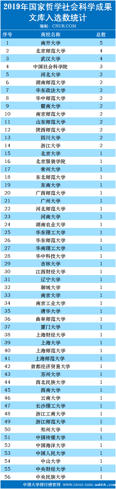 2019年国家哲学社会科学成果文库入选数统计-第1张图片-中国大学排行榜