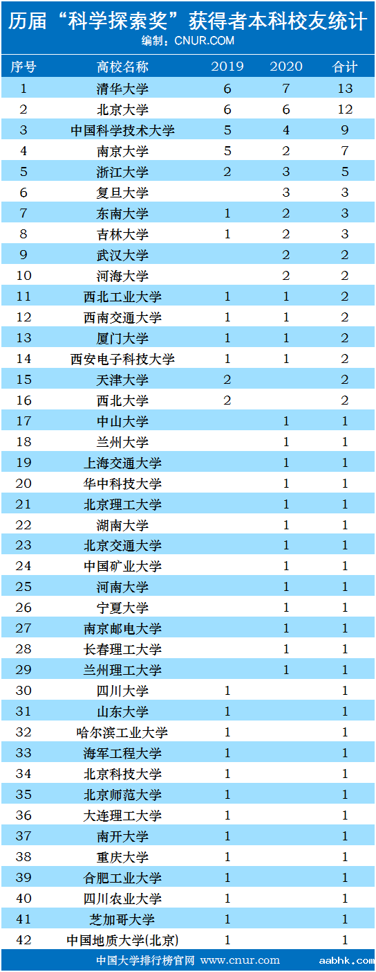 历届科学探索奖获得者本科校友统计排名（2019-2020）-第1张图片-中国大学排行榜