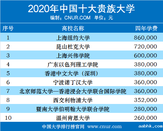2020年中国十大贵族大学-第1张图片-中国大学排行榜