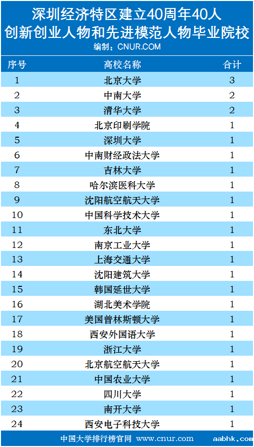 深圳特区40周年40人本科毕业院校统计-第1张图片-中国大学排行榜