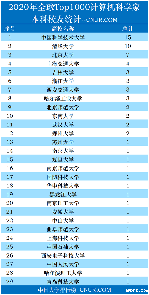 2020全球Top1000计算机科学家，本科华体会HTH有限公司-第1张图片-中国大学排行榜