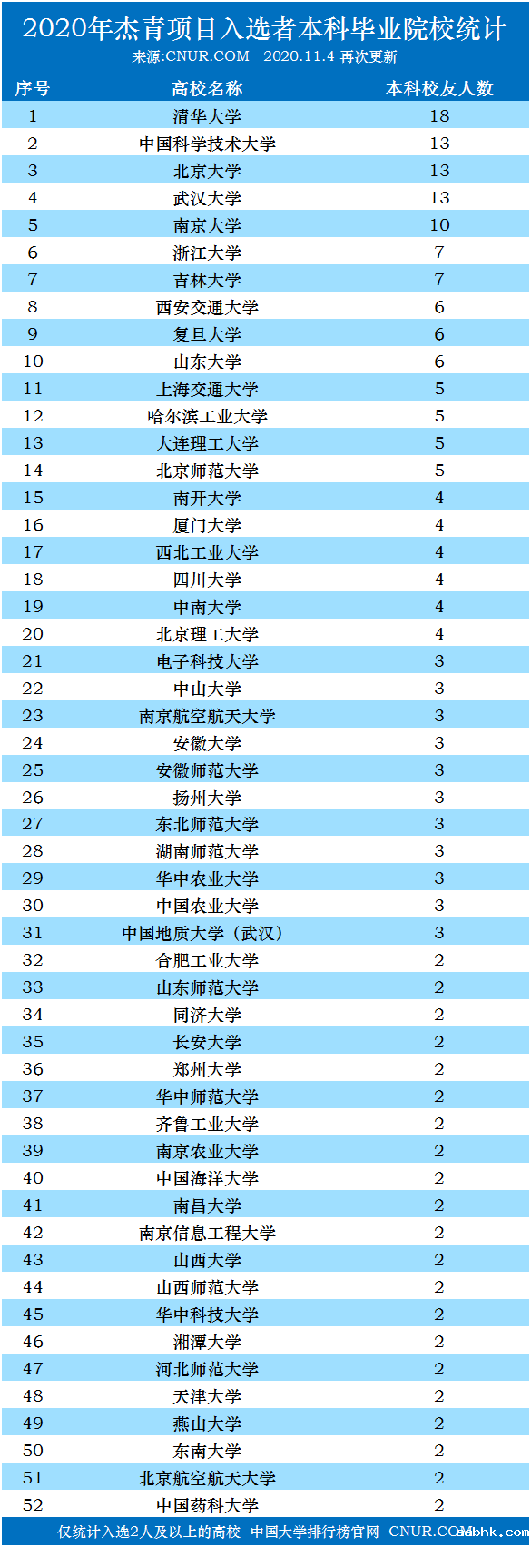 2020年杰青项目入选者本科毕业院校统计-第1张图片-中国大学排行榜