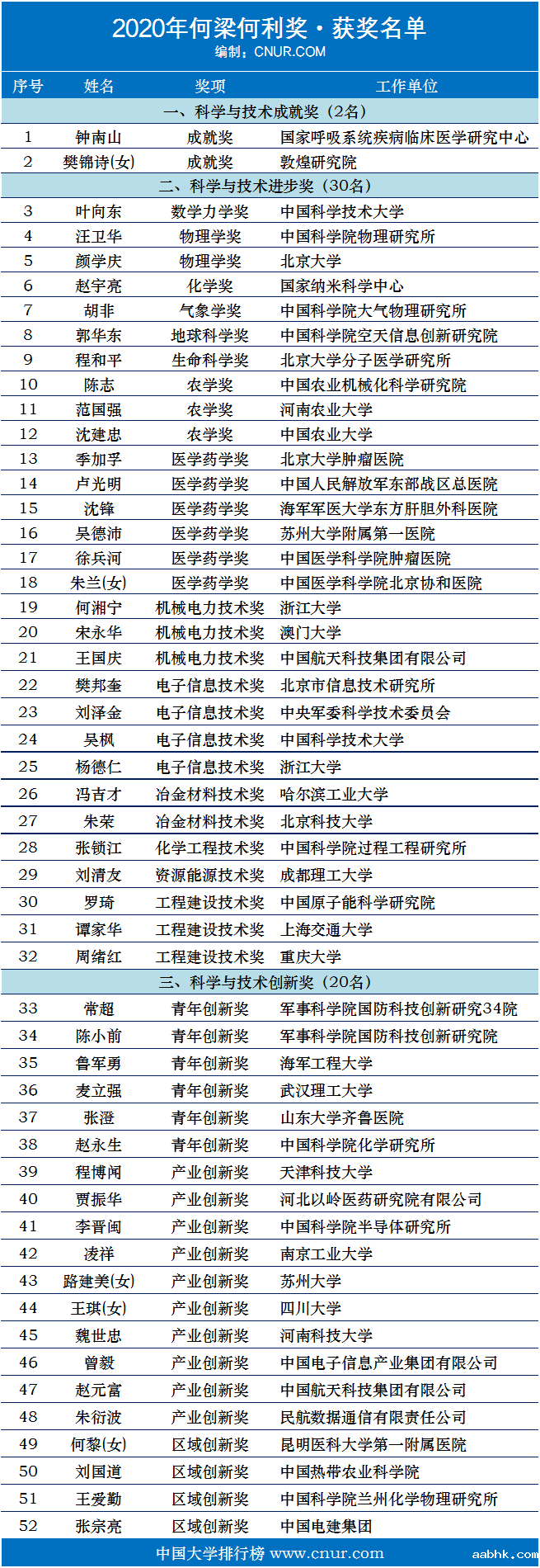 2020年何梁何利基金奖获奖名单-第1张图片-中国大学排行榜