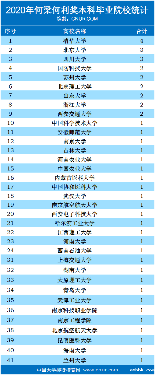 2020年何梁何利奖本科毕业院校（本科校友）排名-第1张图片-中国大学排行榜
