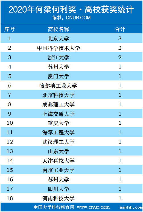 2020年何梁何利基金奖获奖名单-第2张图片-中国大学排行榜