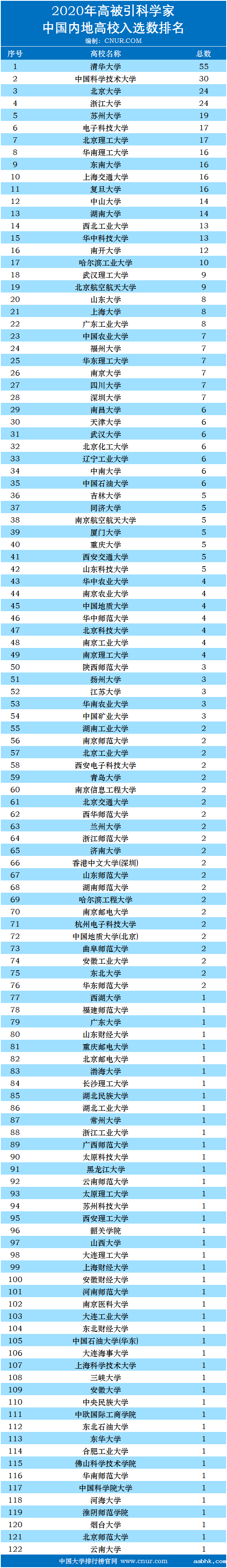 2020年全球高被引科学家大学排名-第1张图片-中国大学排行榜