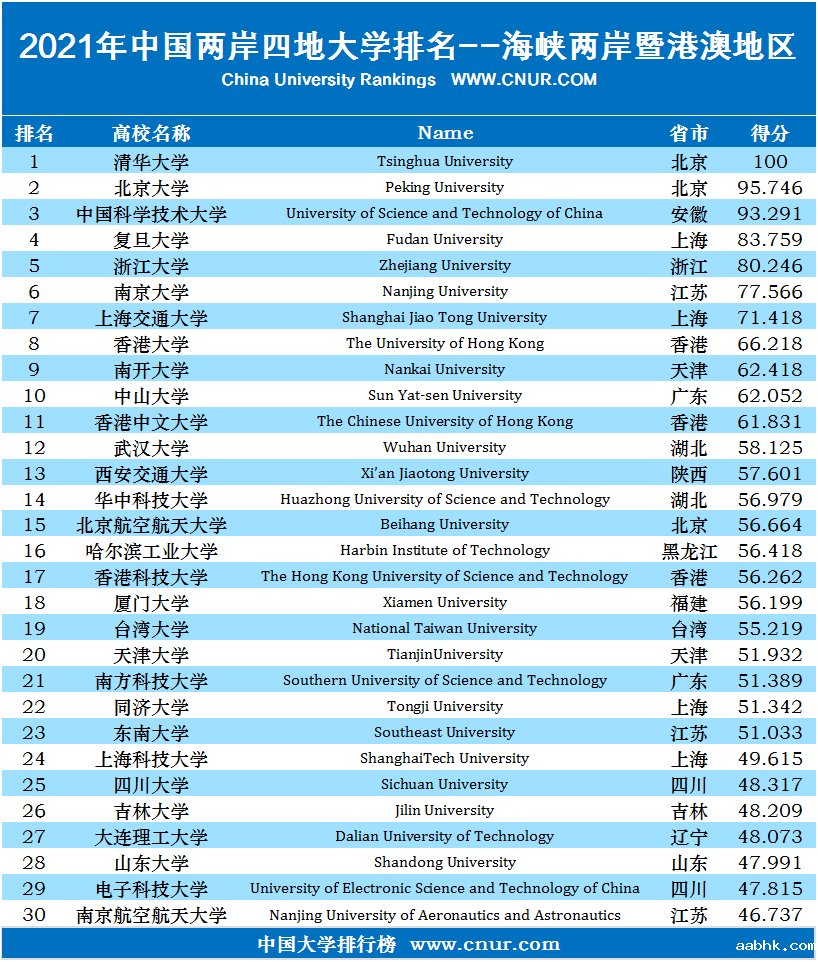 2021年中国两岸四地大学排名-第1张图片-中国大学排行榜
