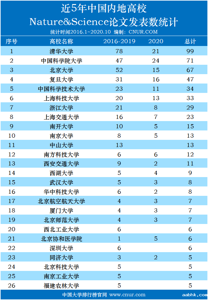 2016-2020近5年中国大学NS论文发表数统计排名-第1张图片-中国大学排行榜