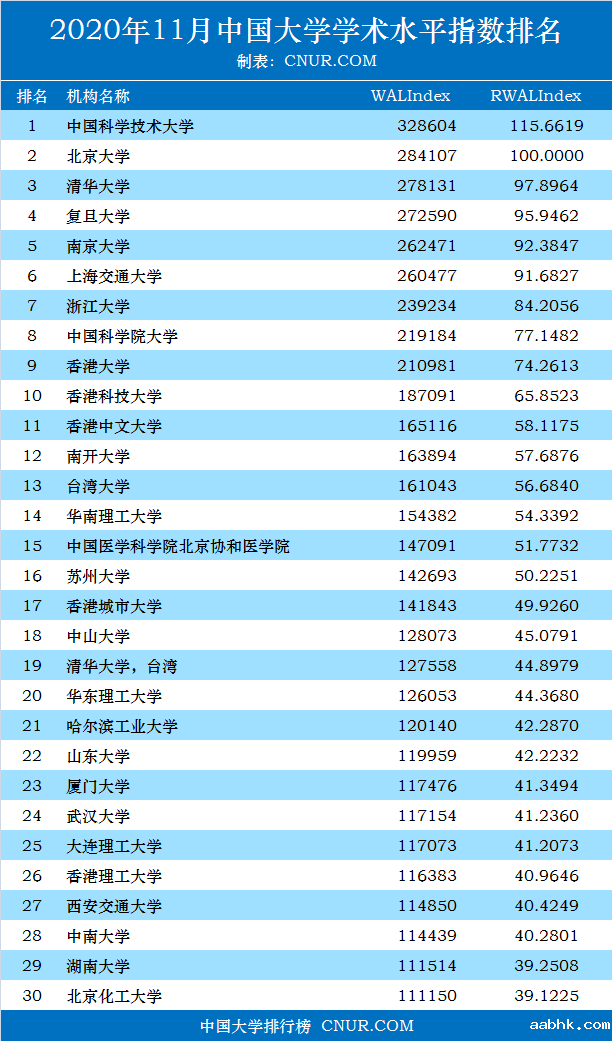 2020年11月中国大学加权学术水平指数排名-第1张图片-中国大学排行榜