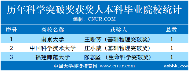 历年科学突破奖、新视野奖获奖人本科毕业院校统计-第1张图片-中国大学排行榜