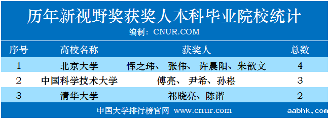 历年科学突破奖、新视野奖获奖人本科毕业院校统计-第2张图片-中国大学排行榜