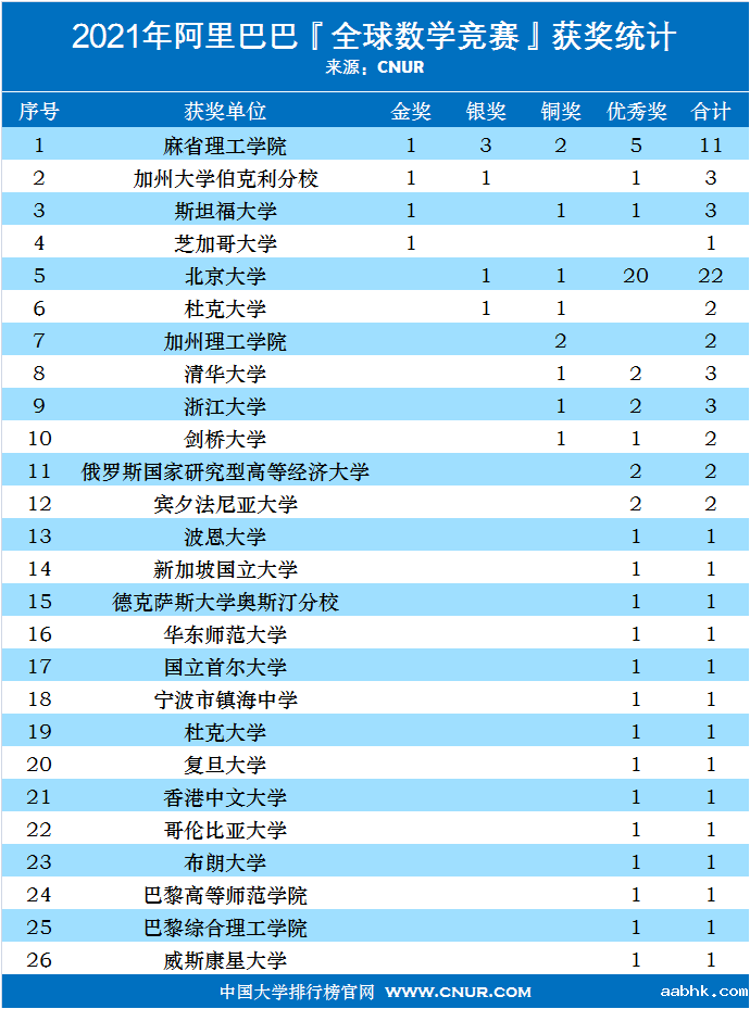 2021年阿里巴巴全球数学竞赛获奖名单及获奖统计-第1张图片-中国大学排行榜