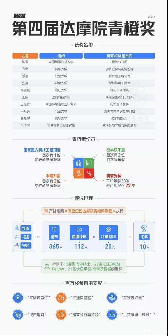 2021年阿里巴巴达摩院青橙奖名单出炉-第1张图片-中国大学排行榜