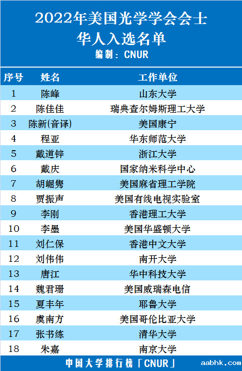 2022年美国光学学会新增会士(OSA FELLOW）18位华人入选-第3张图片-中国大学排行榜