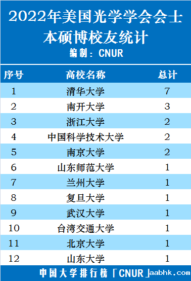 2022年美国光学学会新增会士(OSA FELLOW）校友统计-第1张图片-中国大学排行榜