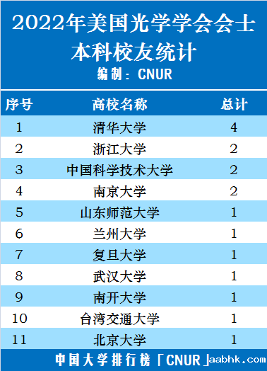 2022年美国光学学会新增会士(OSA FELLOW）校友统计-第2张图片-中国大学排行榜