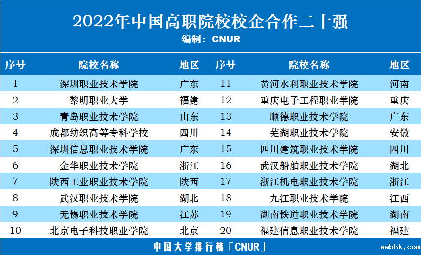 2022年中国高职院校五十强发布-第4张图片-中国大学排行榜