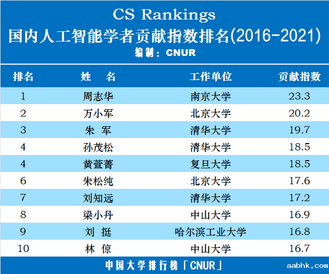 CS Rankings：全球/国内人工智能学者贡献指数排名-第2张图片-中国大学排行榜