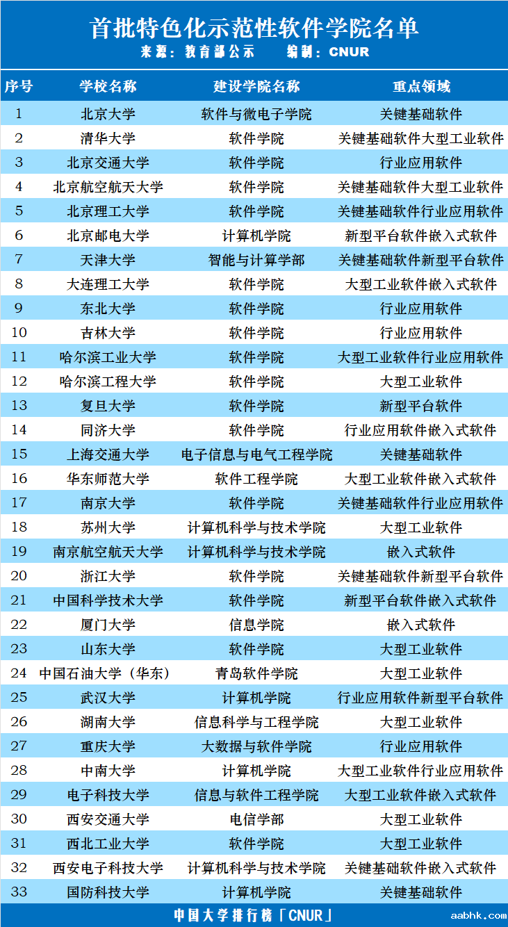 首批特色化示范性软件学院名单，教育部公示！-第1张图片-中国大学排行榜