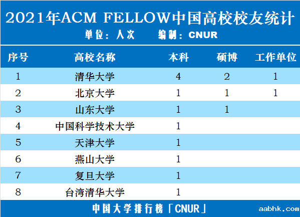 2021年ACM Fellow 华人科学家毕业院校统计排名-第1张图片-中国大学排行榜