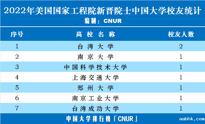 8位华人学者新晋2022年美国国家工程院院士-第1张图片-中国大学排行榜