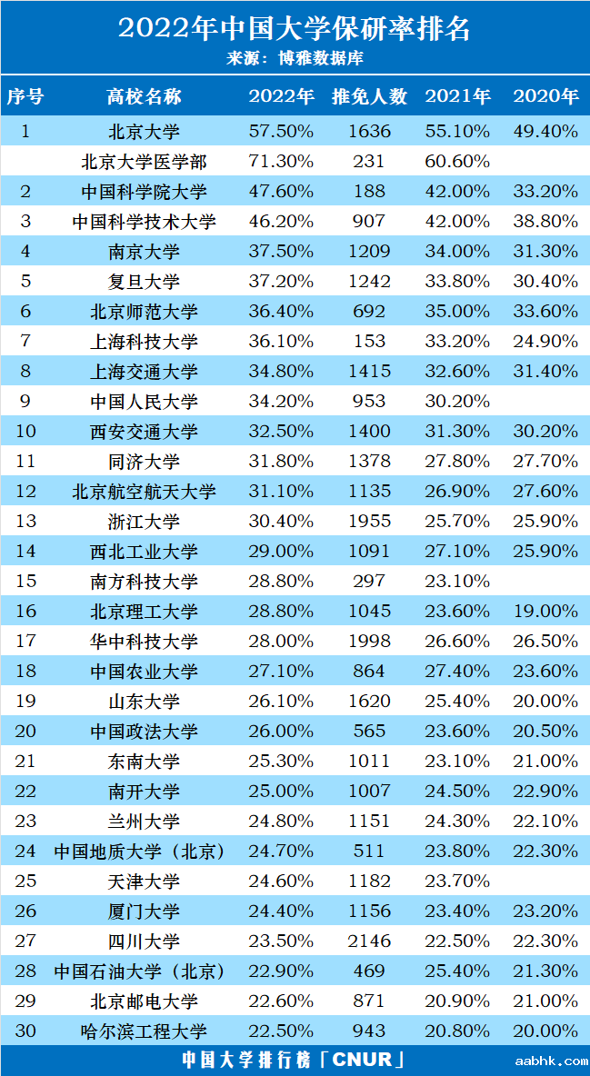 2022年中国大学保研率排名-第1张图片-中国大学排行榜