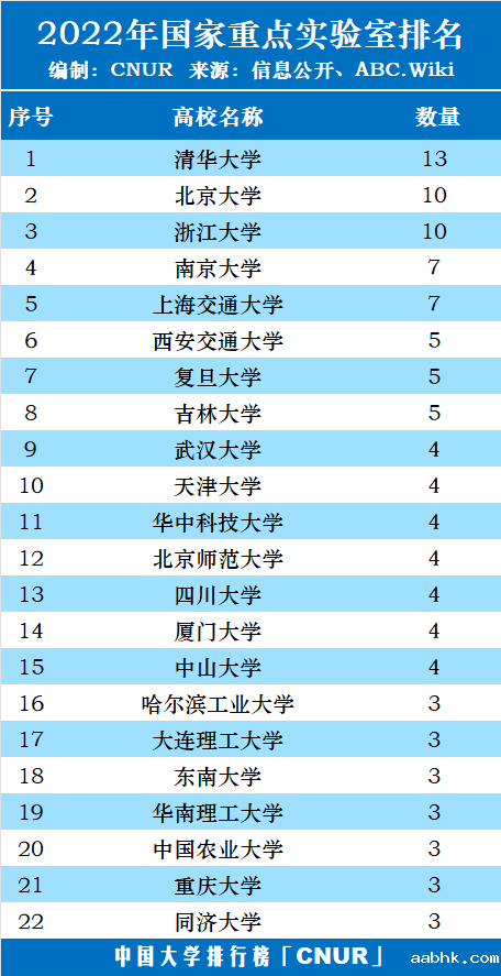 2022年国家重点实验室高校排名-第1张图片-中国大学排行榜